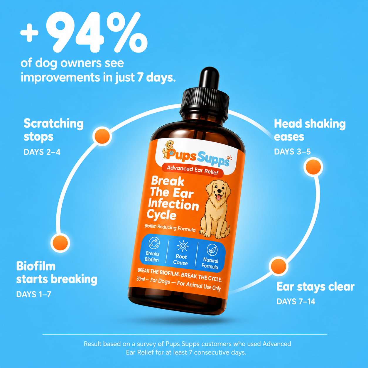 Break the Ear Infection Cycle with Pups Supps™ Advanced Ear Relief